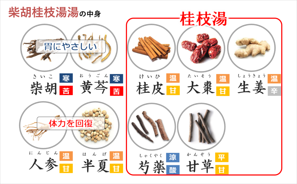 柴胡桂枝湯の中身